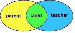 Relationship between child, parents and teacher